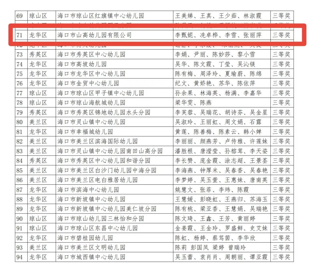 【喜報(bào)】?？谑猩礁哂變簣@在2025年幼兒園科學(xué)規(guī)范一日活動(dòng)課程評比活動(dòng)中榮獲佳績-圖片10