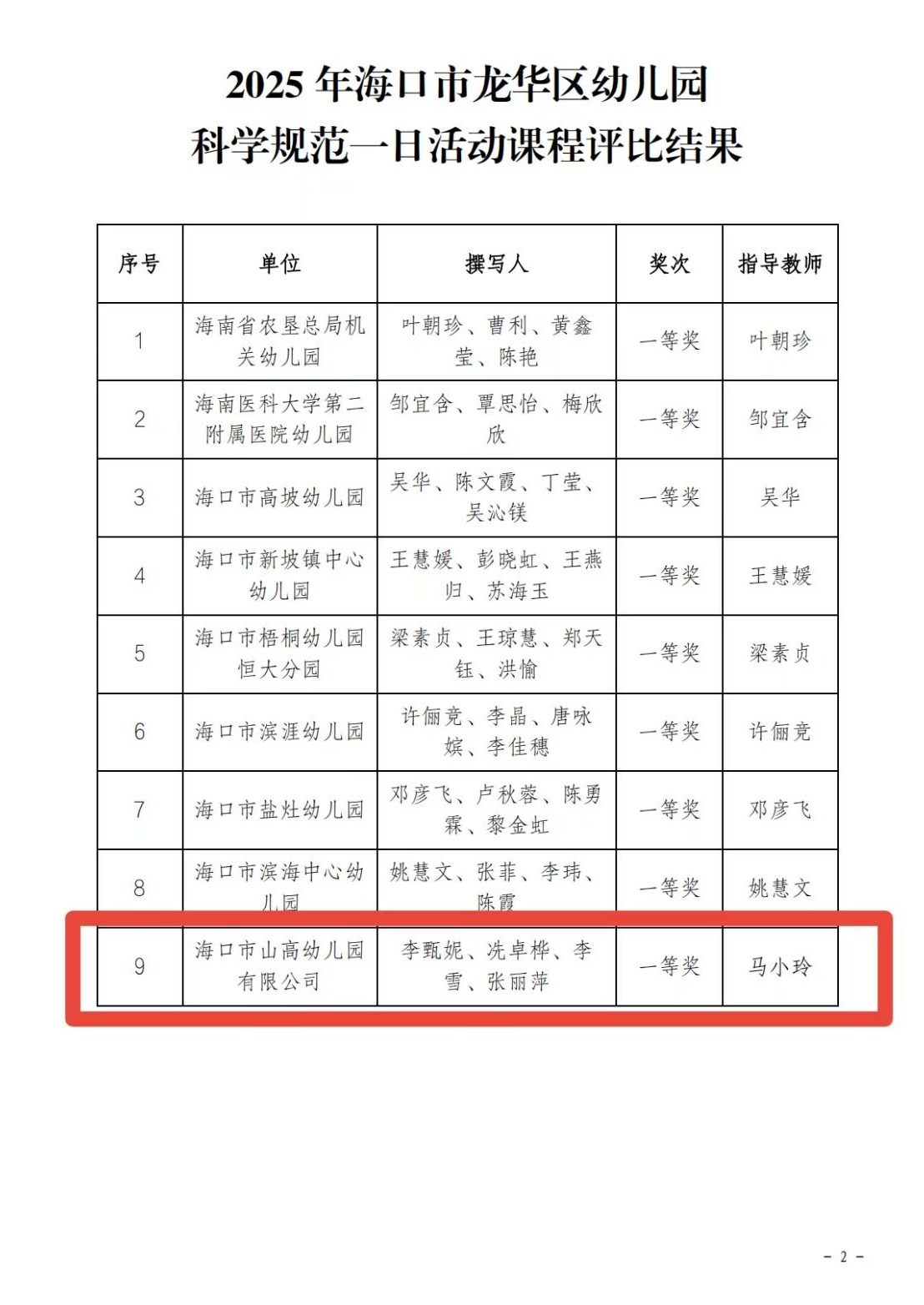 【喜報(bào)】?？谑猩礁哂變簣@在2025年幼兒園科學(xué)規(guī)范一日活動(dòng)課程評比活動(dòng)中榮獲佳績-圖片6